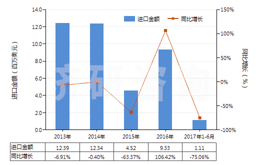 2013-2017年6月中國氨芐青霉素制劑(HS30041011)進(jìn)口總額及增速統(tǒng)計(jì)